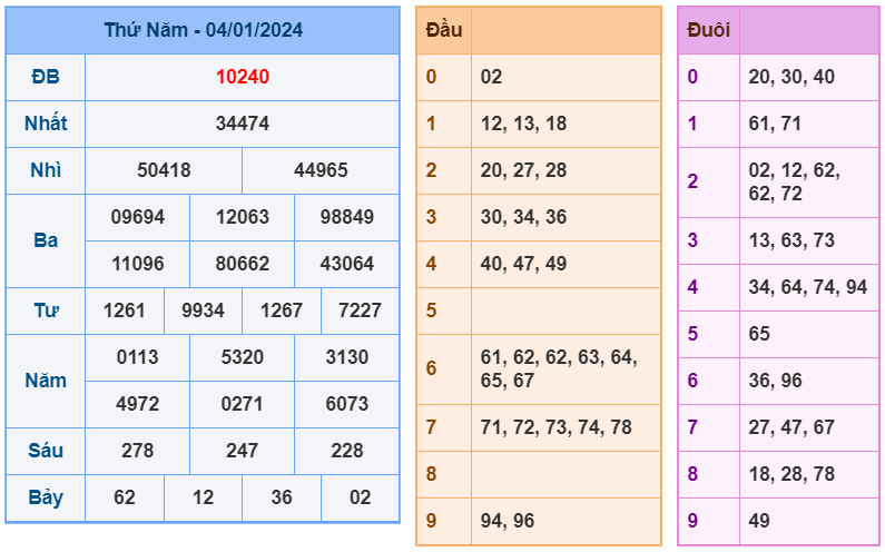 XSMB ngày 4-1-2024