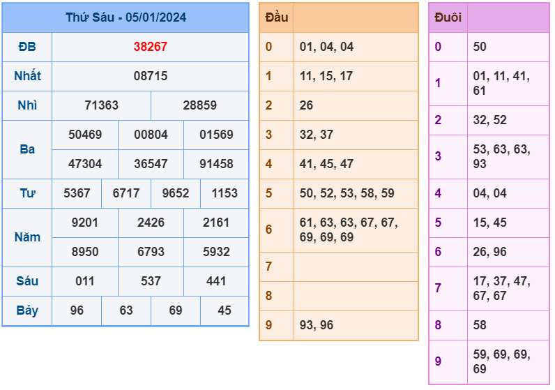 XSMB ngày 5-1-2024