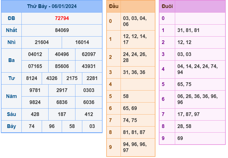 XSMB ngày 6-1-2024