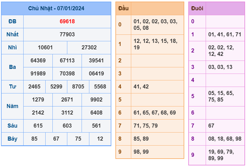 XSMB ngày 7-1-2024