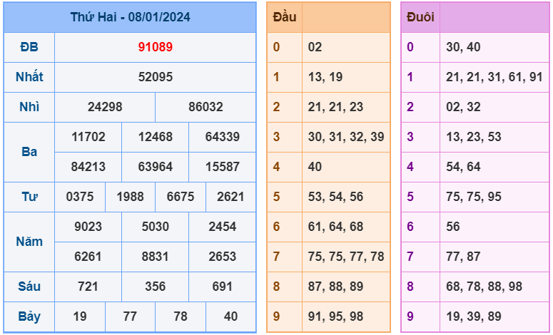 XSMB ngày 8-1-2024