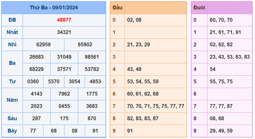 XSMB ngày 9-1-2024