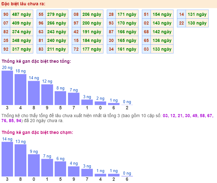 Thống kê gan đặc biệt ngày 1-2-2024