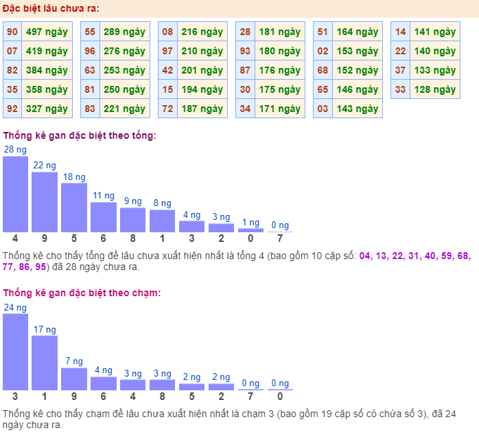 Thống kê gan đặc biệt ngày 15-2-2024