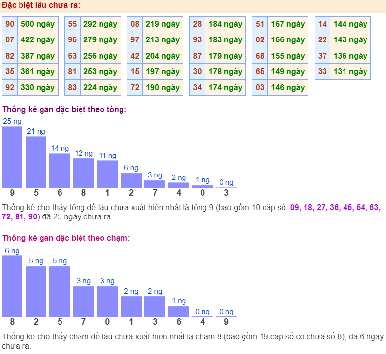 Thống kê gan đặc biệt ngày 18-2-2024