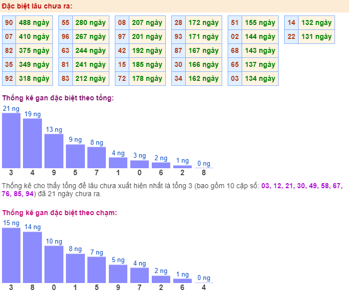 Thống kê gan đặc biệt ngày 2-2-2024