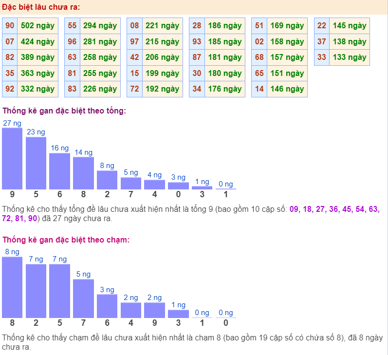 Thống kê gan đặc biệt ngày 20-2-2024