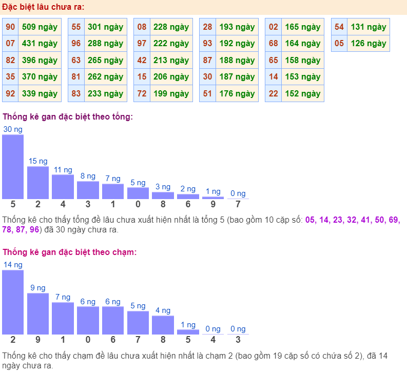 Thống kê gan đặc biệt ngày 27-2-2024