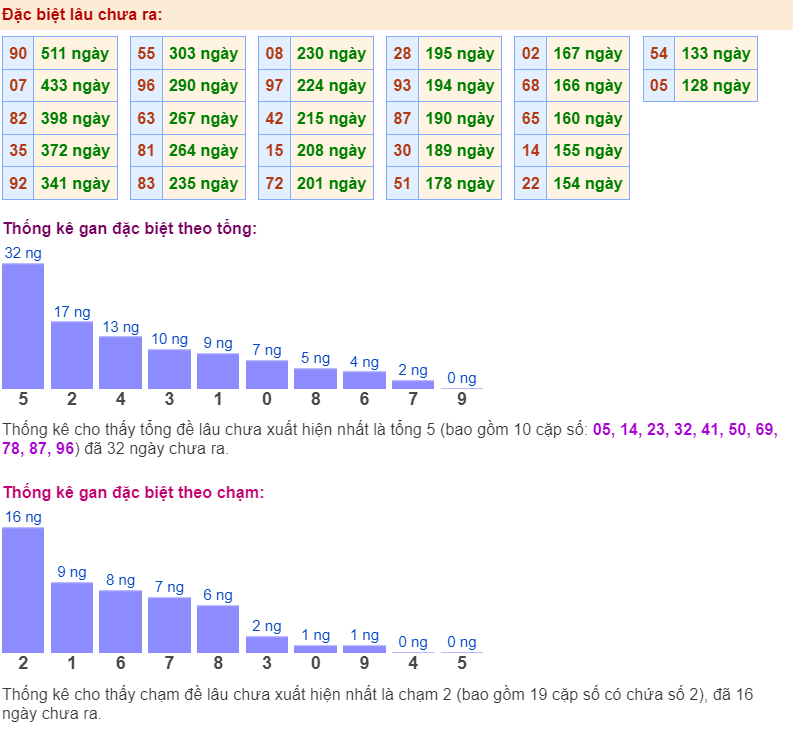 Thống kê gan đặc biệt ngày 29-2-2024