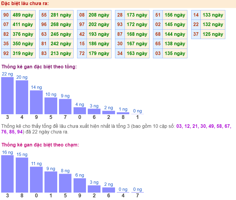 Thống kê gan đặc biệt ngày 3-2-2024