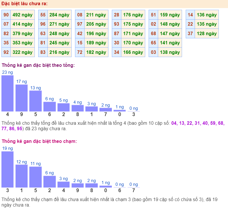 Thống kê gan đặc biệt ngày 6-2-2024