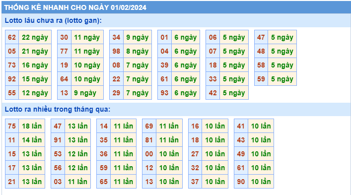 Thống kê loto ngày 1-2-2024