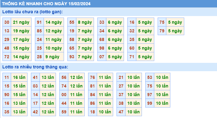 Thống kê loto ngày 15-2-2024