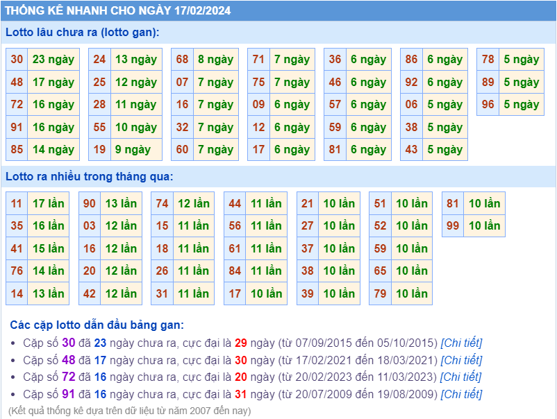 Thống kê loto ngày 17-2-2024