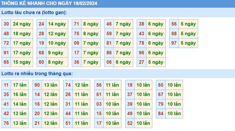 Thống kê loto ngày 18-2-2024