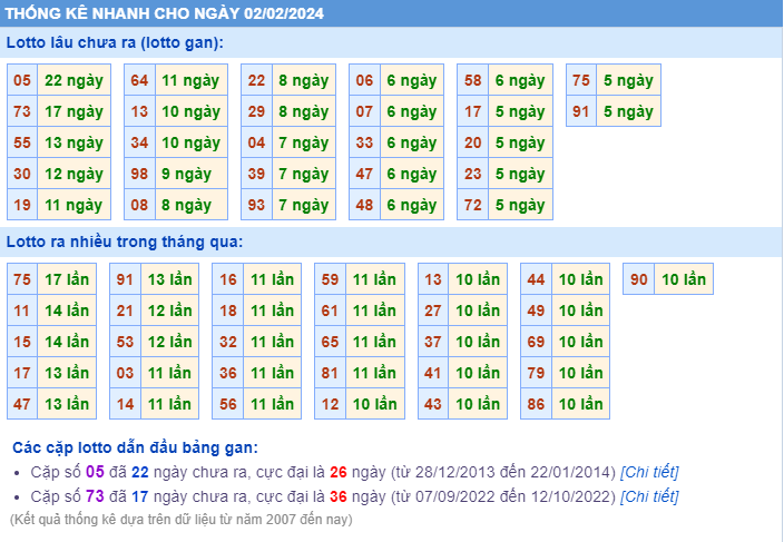 Thống kê loto ngày 2-2-2024