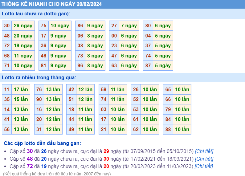 Thống kê loto ngày 20-2-2024