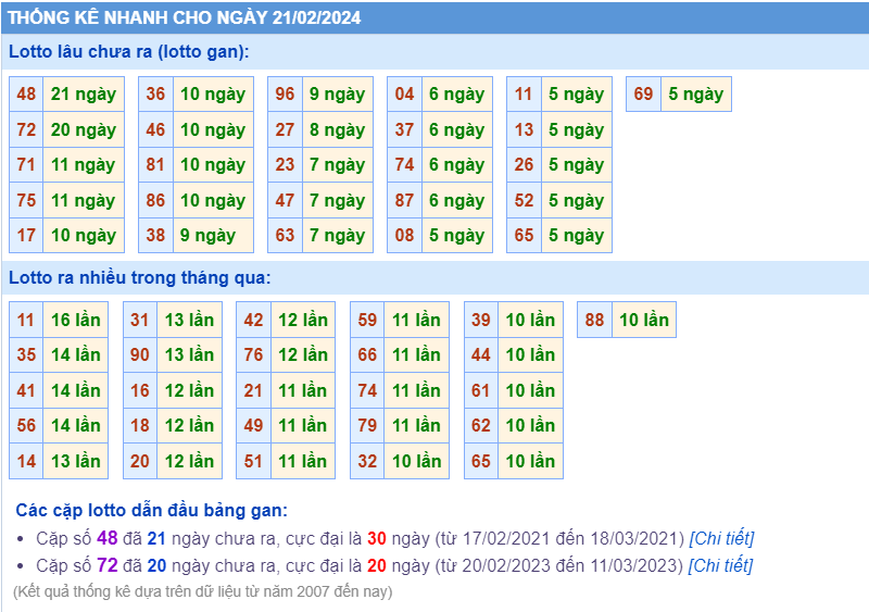 Thống kê loto ngày 21-2-2024