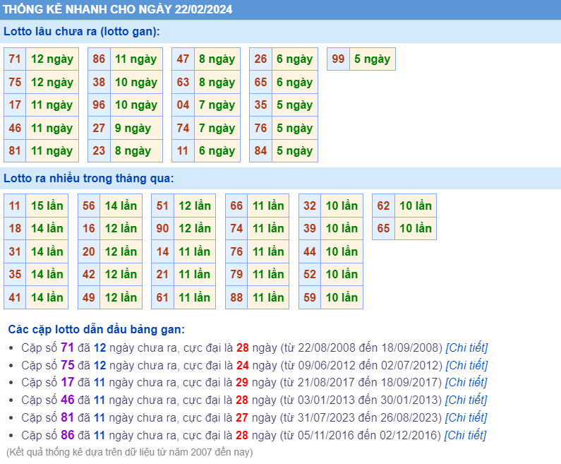 Thống kê loto ngày 22-2-2024