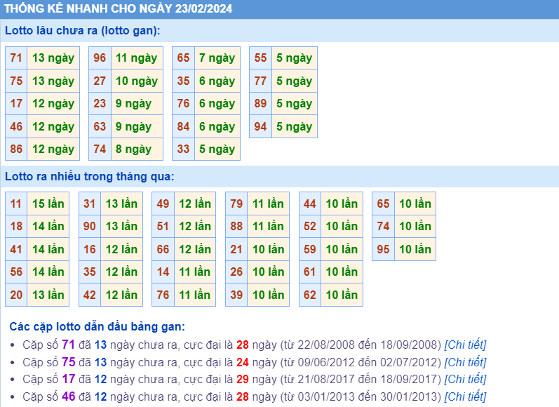 Thống kê loto ngày 23-2-2024