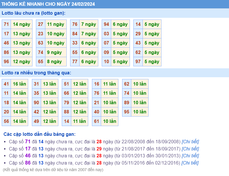 Thống kê loto ngày 24-2-2024