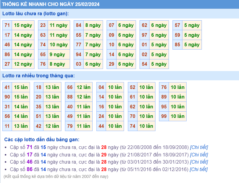 Thống kê loto ngày 25-2-2024