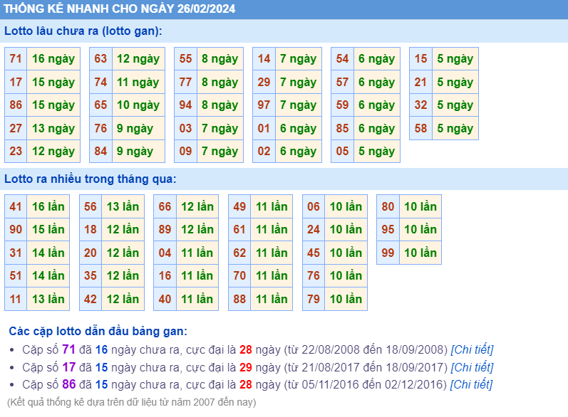 Thống kê loto ngày 26-2-2024