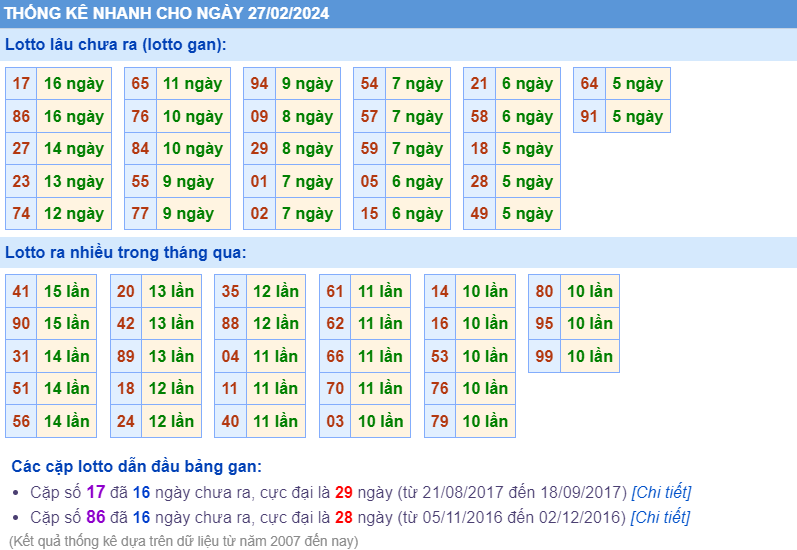 Thống kê loto ngày 27-2-2024