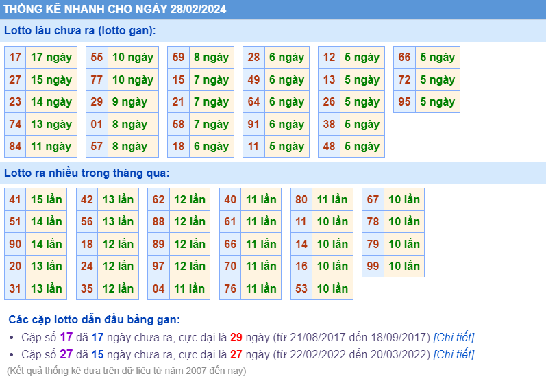 Thống kê loto ngày 28-2-2024