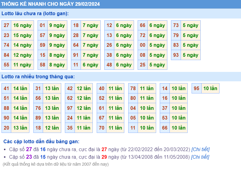 Thống kê loto ngày 29-2-2024