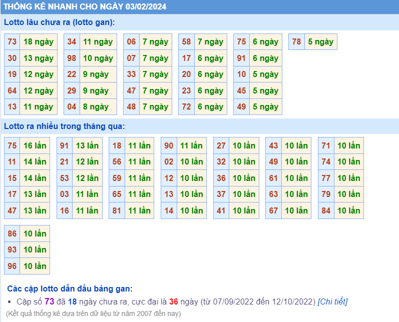 Thống kê loto ngày 3-2-2024