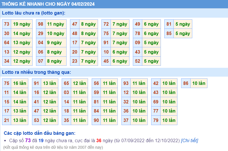 Thống kê loto ngày 4-2-2024