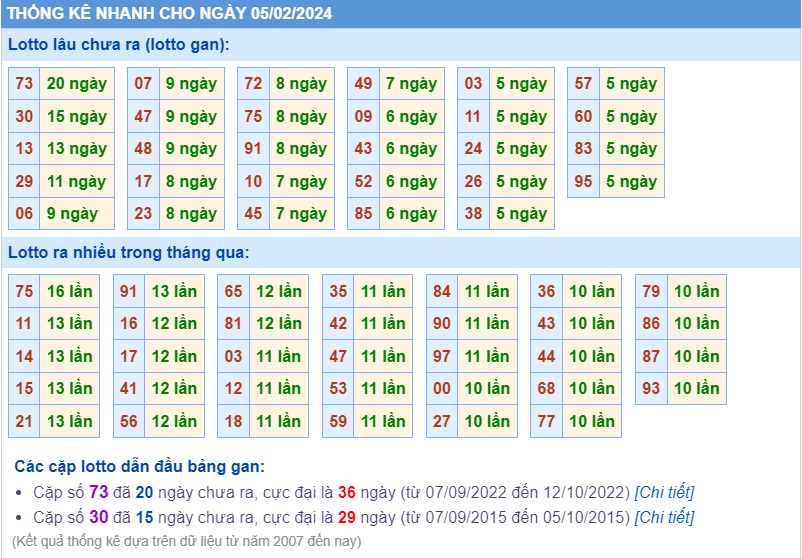 Thống kê loto ngày 5-2-2024