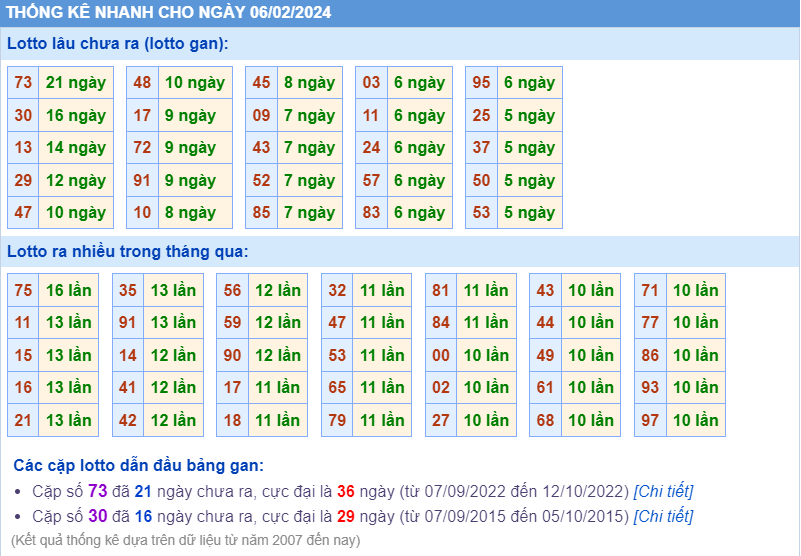 Thống kê loto ngày 6-2-2024