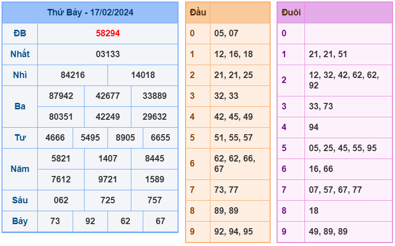 XSMB ngày 17-2-2024