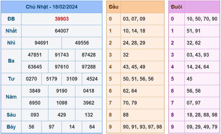 XSMB ngày 18-2-2024