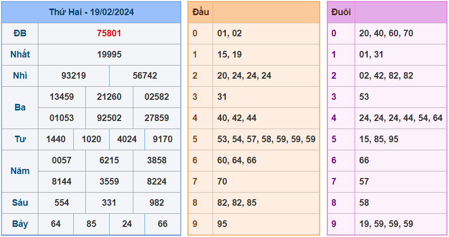 XSMB ngày 19-2-2024