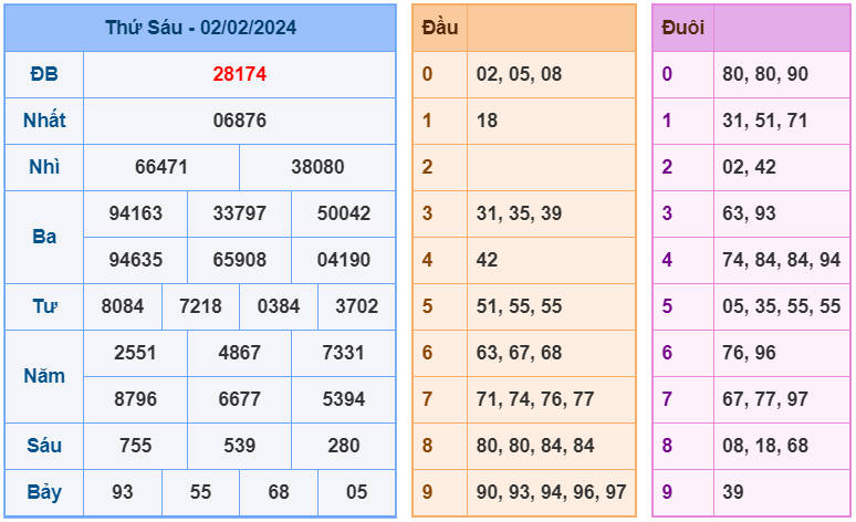 XSMB ngày 2-2-2024