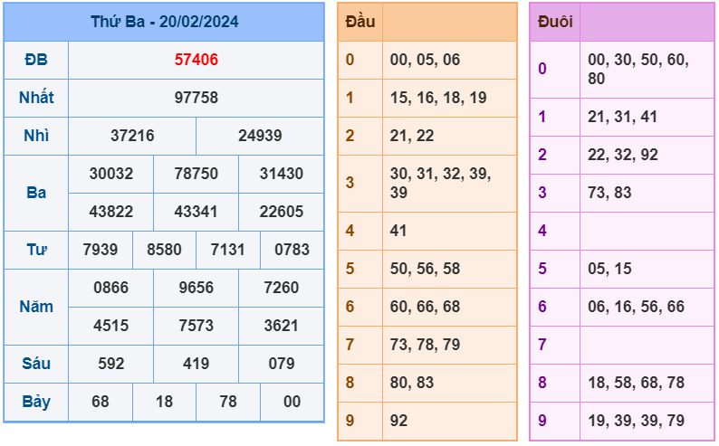 XSMB ngày 20-2-2024