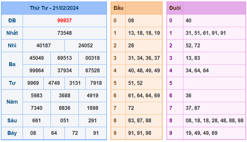 XSMB ngày 21-2-2024