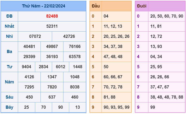 XSMB ngày 22-2-2024