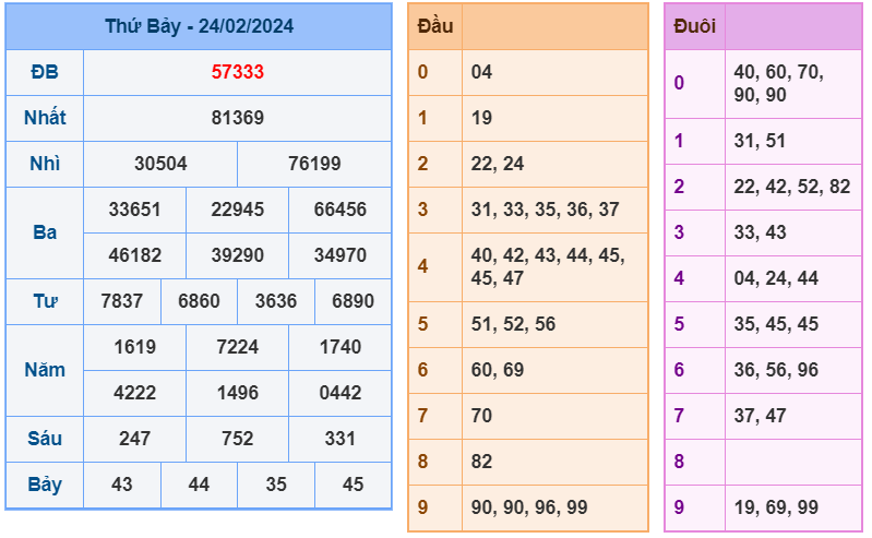 XSMB ngày 24-2-2024