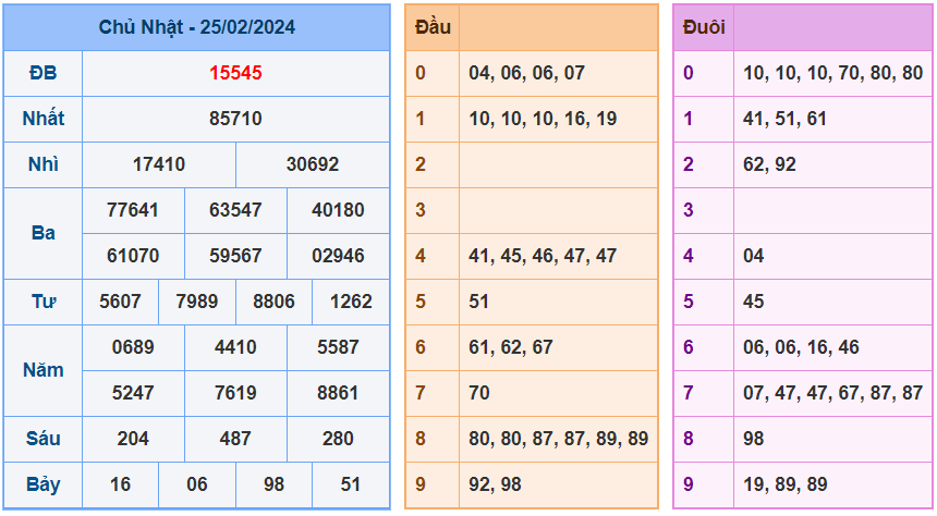 XSMB ngày 25-2-2024