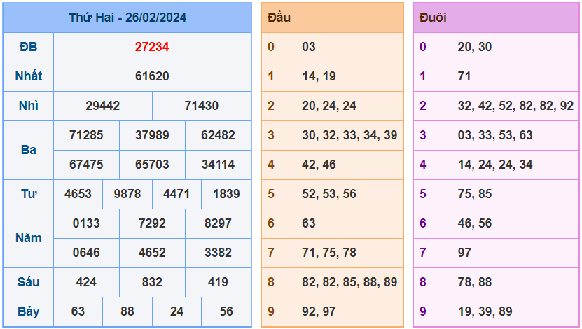 XSMB ngày 26-2-2024