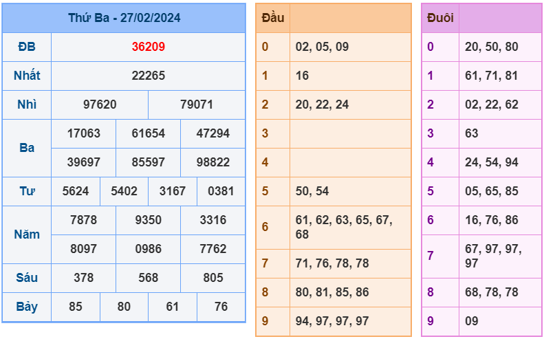 XSMB ngày 27-2-2024