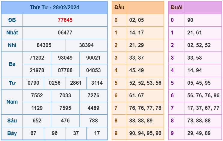 XSMB ngày 28-2-2024