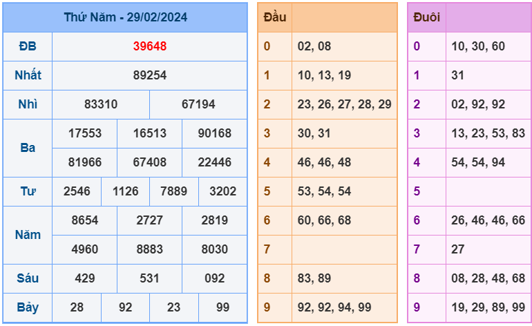 XSMB ngày 29-2-2024