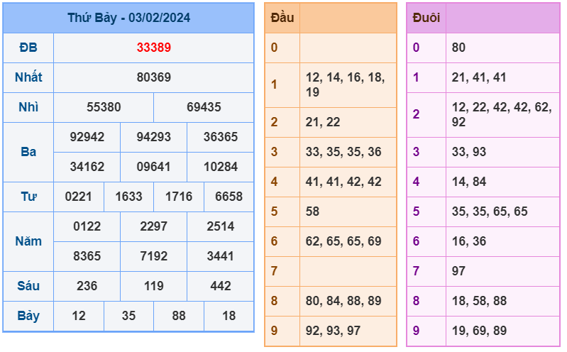 XSMB ngày 3-2-2024