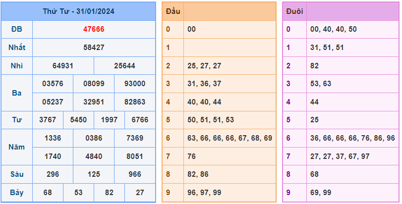 XSMB ngày 31-1-2024