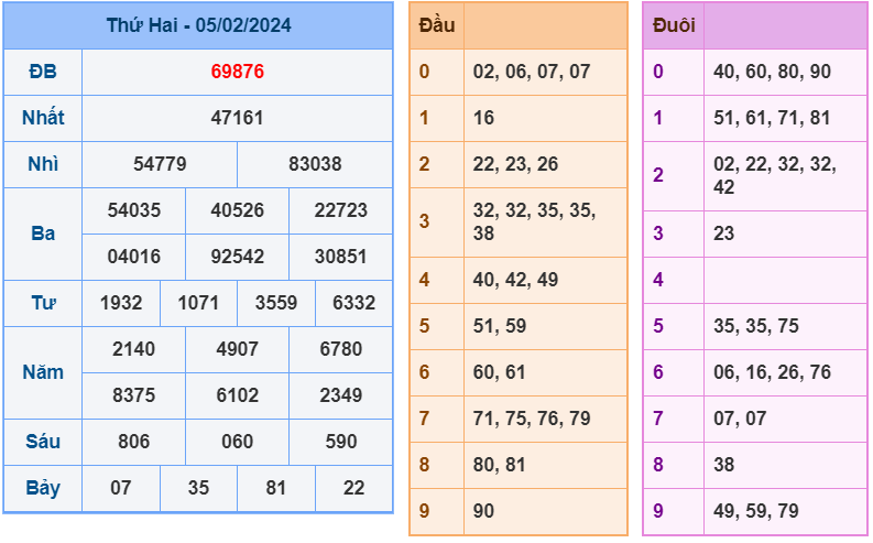 XSMB ngày 5-2-2024